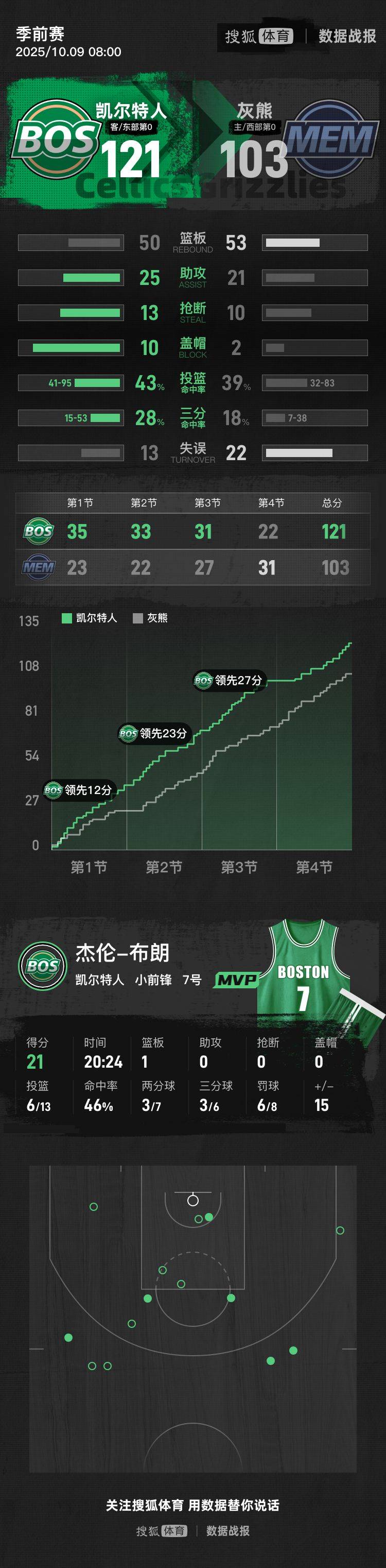 包含凯尔特人爆冷灰熊，乔治·希尔送出助攻的词条
